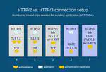 HTTP/3